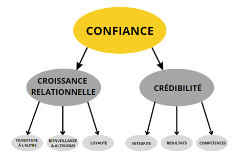Formation Management d'équipe à Marseille : Le pari de la confiance comme levier de performance